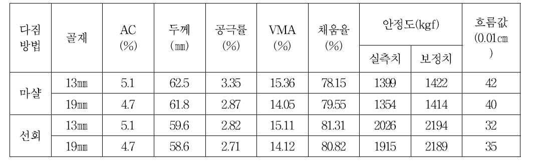 배합설계 결과의 비교