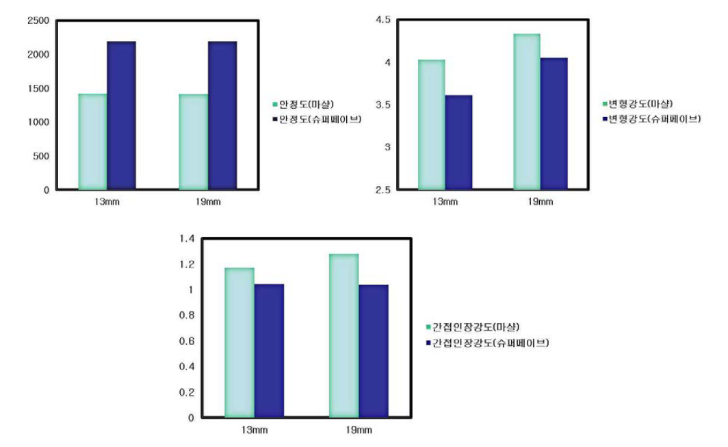 혼합물 평가 비교