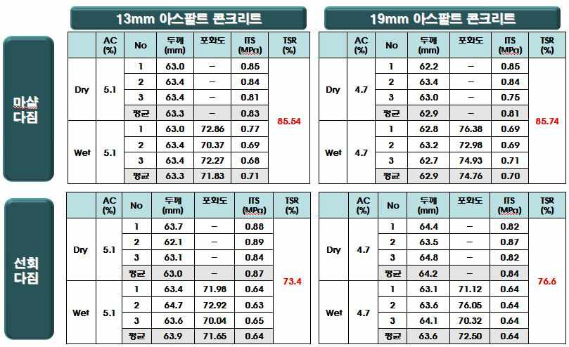 수분취약성 결과 비교