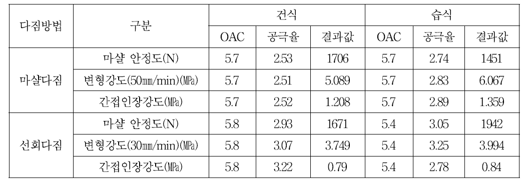 CRM 개질제를 이용한 건식과 습식 혼합방식의 비교