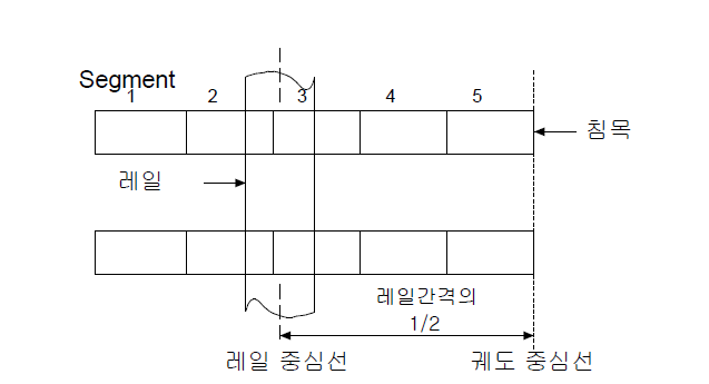 침목의 Segment