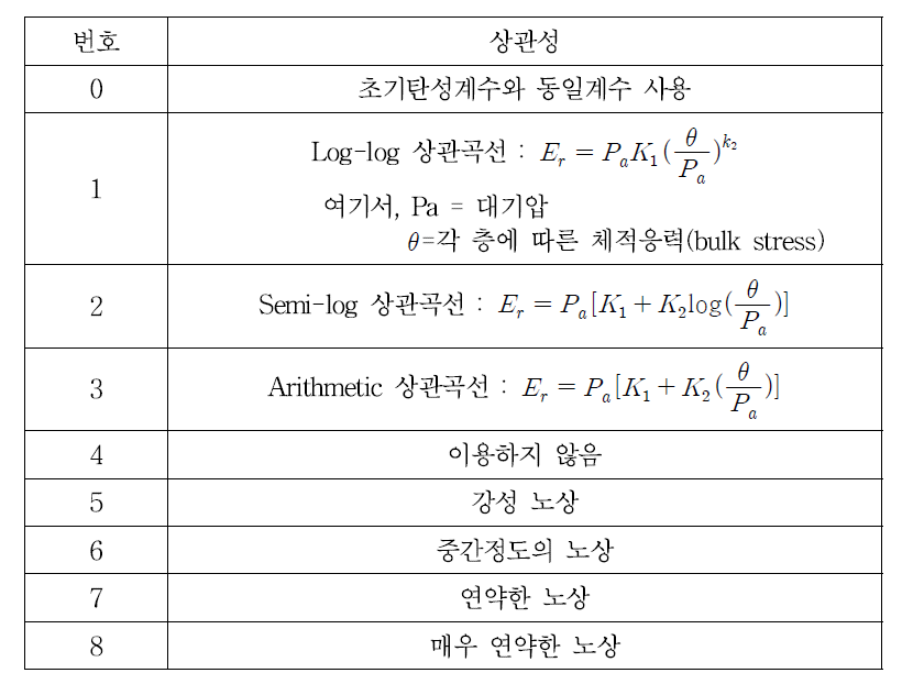 응력의존상관 계수