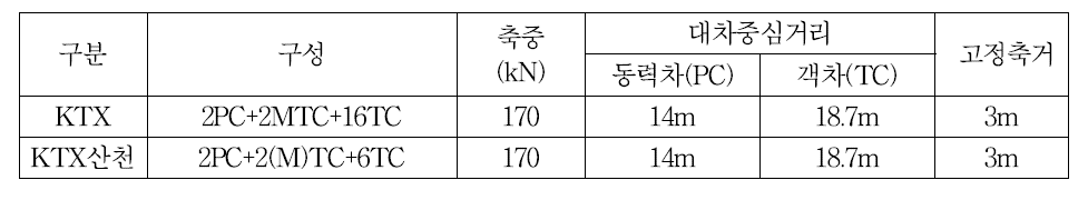 KTX 제원