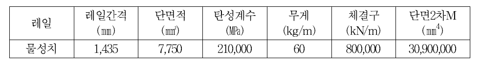 GEOTRACK에서 사용한 레일의 물성치