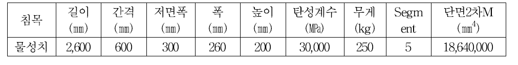 GEOTRACK에서 사용한 침목의 물성치