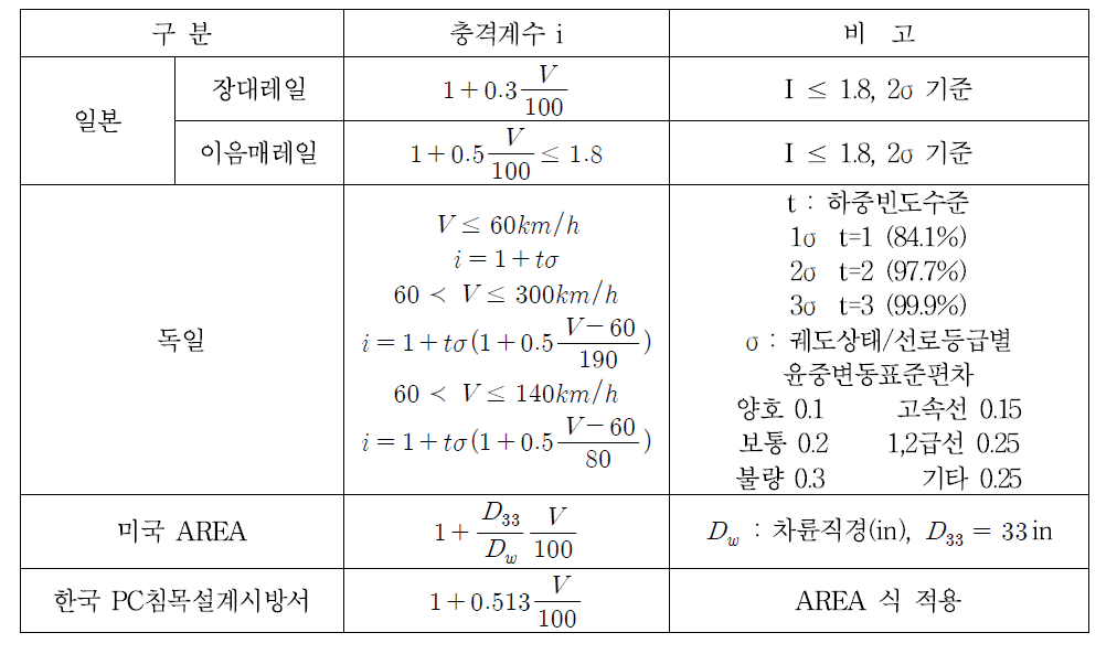 충격계수 산정식 비교