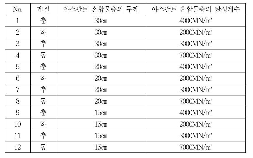 FEM 해석모델의 해석 케이스