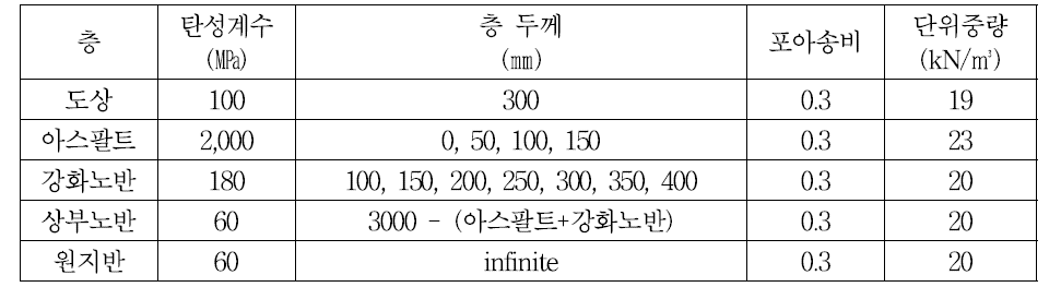 층별 물성치 및 두께조건