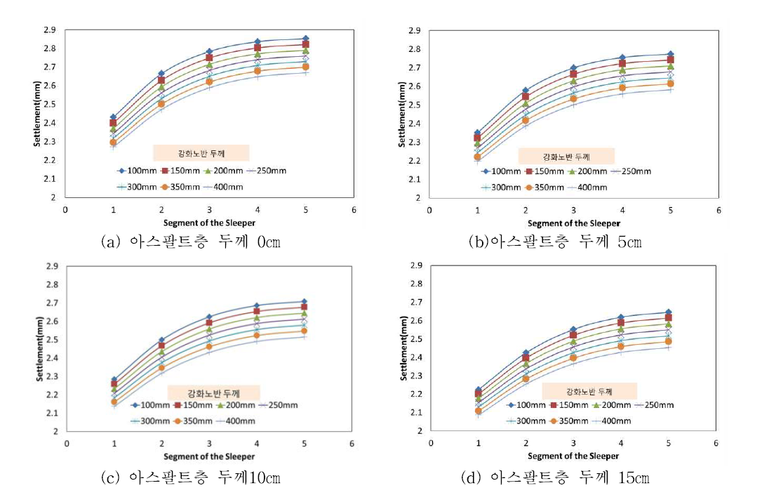 강화노반 두께별 노반상면에서의 침하량