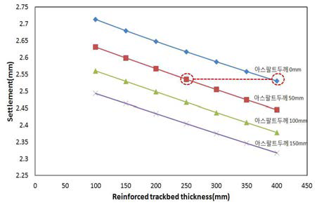 강화노반 두께에 따른 노반상면에서의 침하량