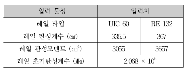 레일 조건