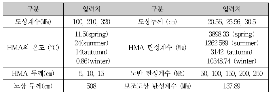 궤도구성재료의 재료특성 및 환경조건