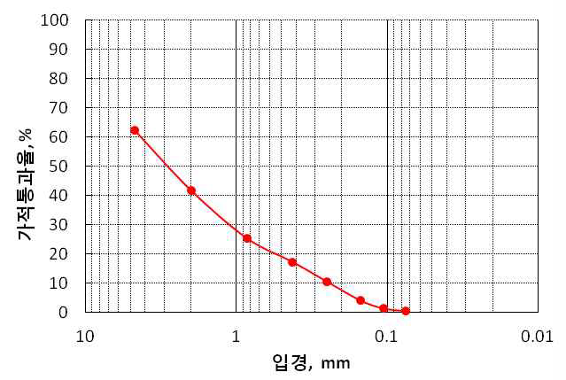 상부노반 입도분포곡선