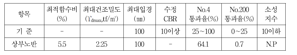 상부노반 조성에 사용된 재료의 기본 물성치