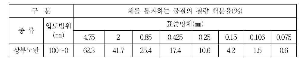 상부노반 조성에 사용된 재료의 입도분포