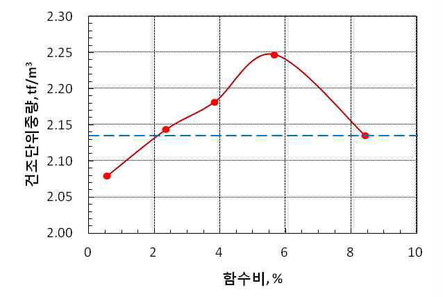 상부노반 다짐 특성 곡선