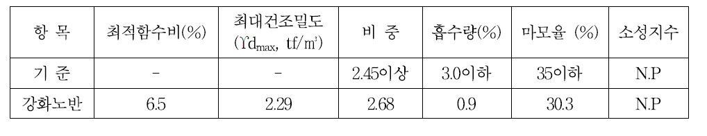 강화노반 조성에 사용된 재료의(M-40)의 기본 물성치