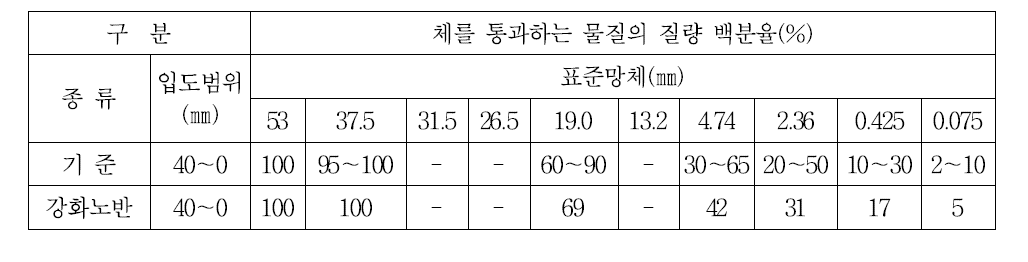 강화노반 조성에 사용된 재료(M-40)의 입도분포