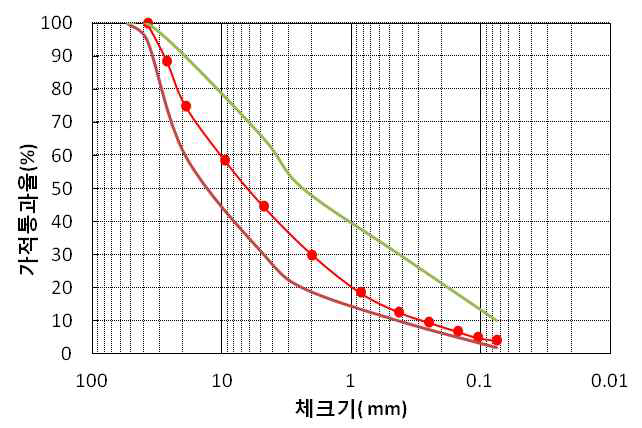 강화노반 입도분포곡선