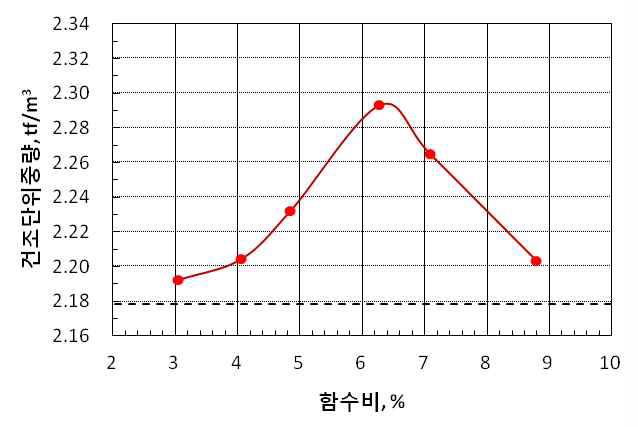 강화노반 다짐 특성 곡선