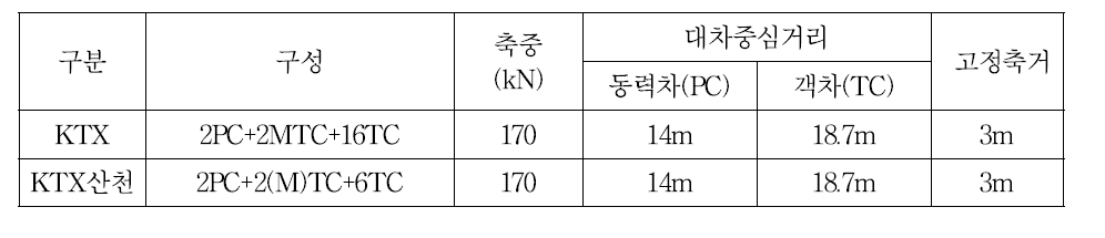 KTX 제원