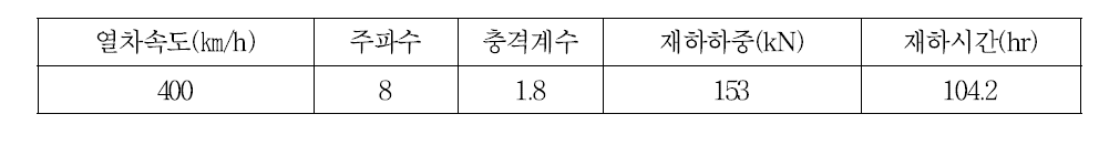 열차속도별 재하하중, 주파수, 재하시간