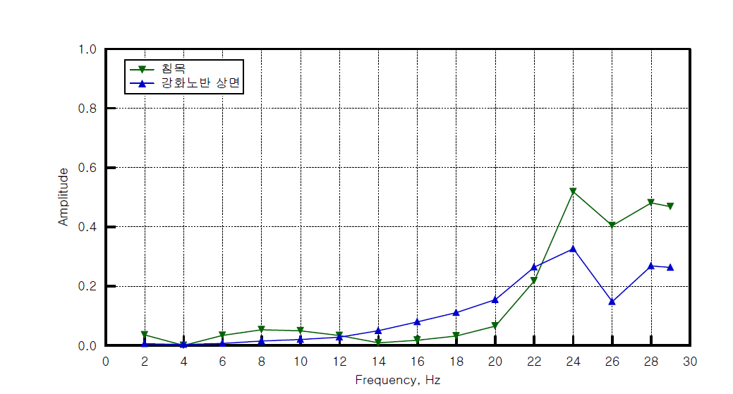 유도상 궤도 가속도 FFT 결과