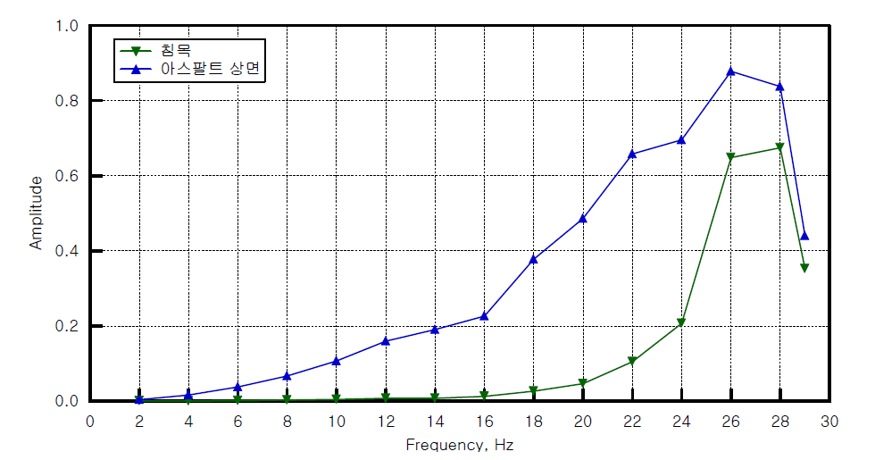 유도상용 아스팔트 궤도 가속도 FFT 결과