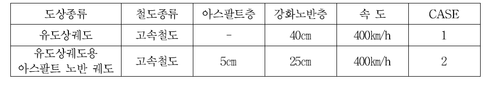 실대형 실험조건