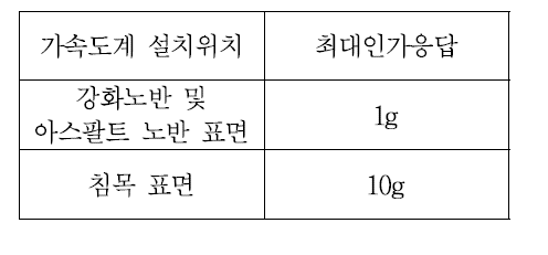 가속도계 설치위치에 따른 최대인가 응답 선정