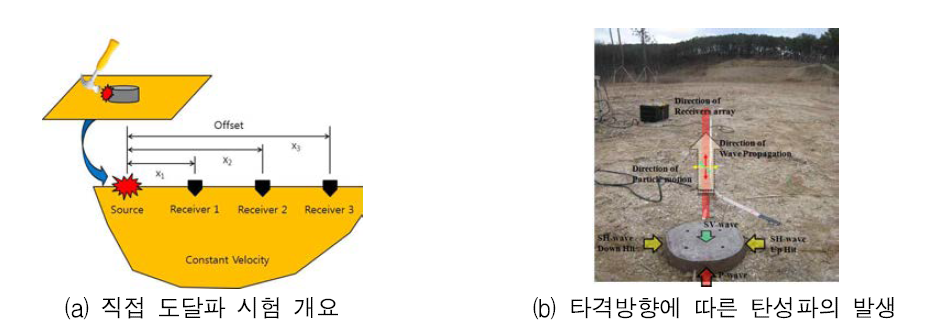 직접 도달파 시험 개요 및 타격방향에 따른 탄성파의 발생