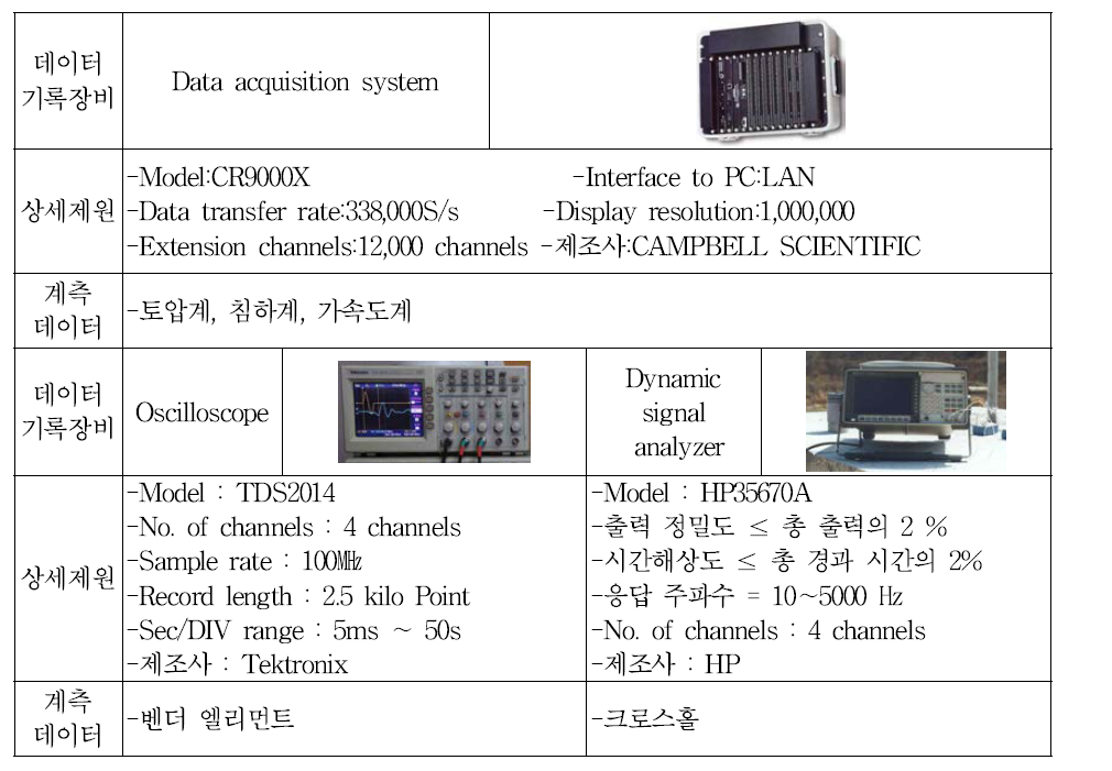 각 센서의 데이터 수집을 위한 데이터 기록장비 상세제원