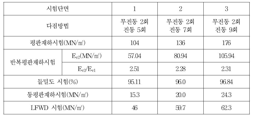 시험성토 시험결과