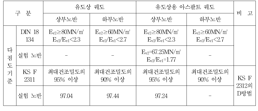 실대형 실험 상·하부 노반 다짐도