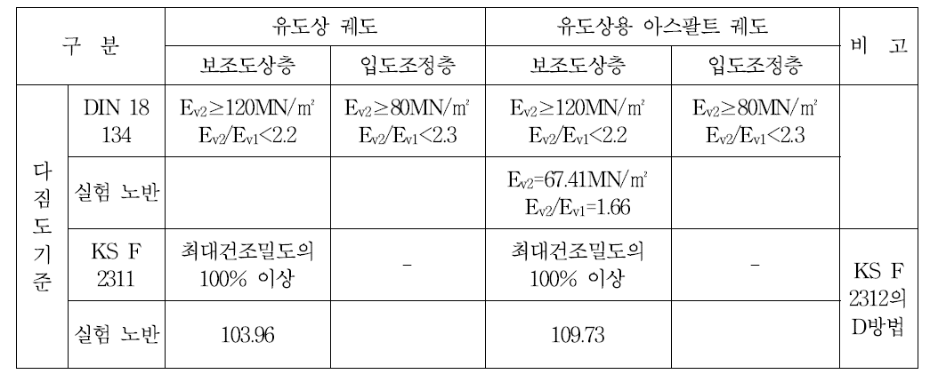 실대형 실험 강화노반 다짐도