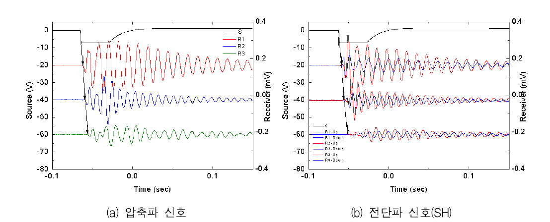 상부노반 5층(지표 –1.8 m)에서의 직접도달파 신호