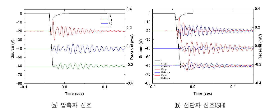 상부노반 8층(지표 –0.9 m)에서의 직접도달파 신호