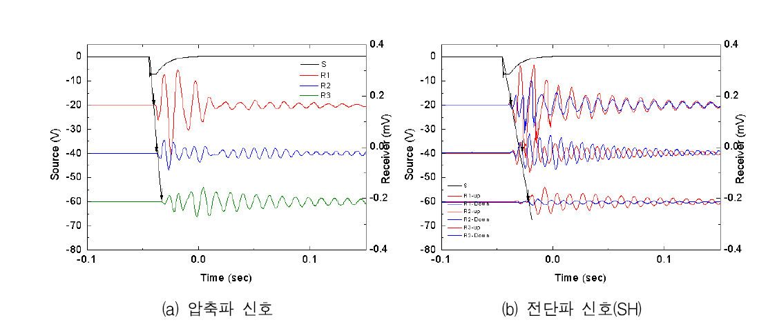 강화노반에서의 직접도달파 신호