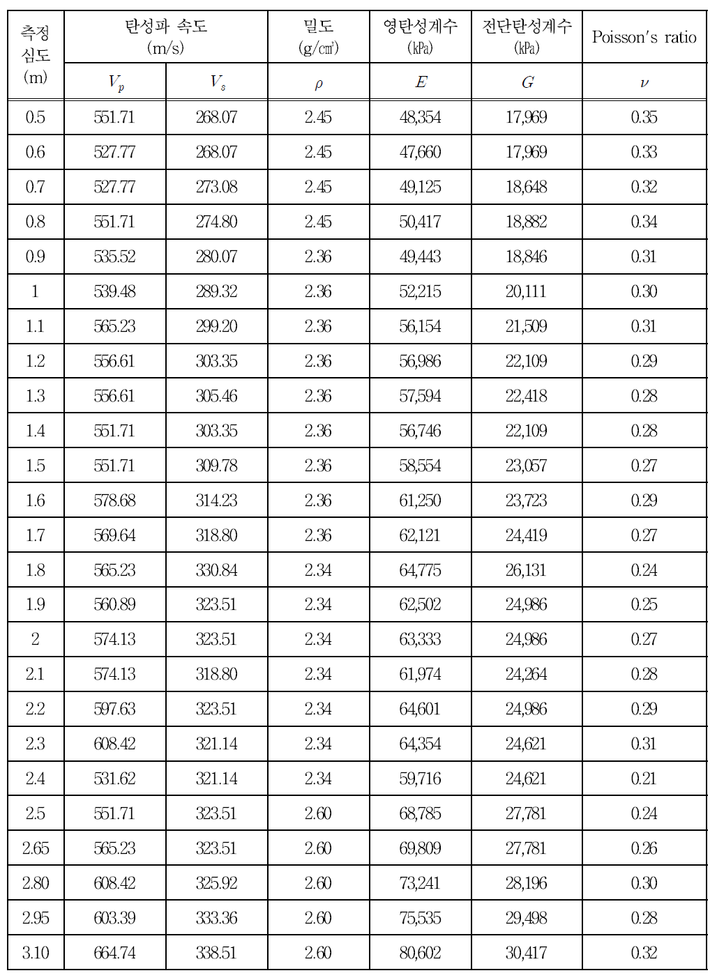 하중재하 전의 물성(자갈 도상)