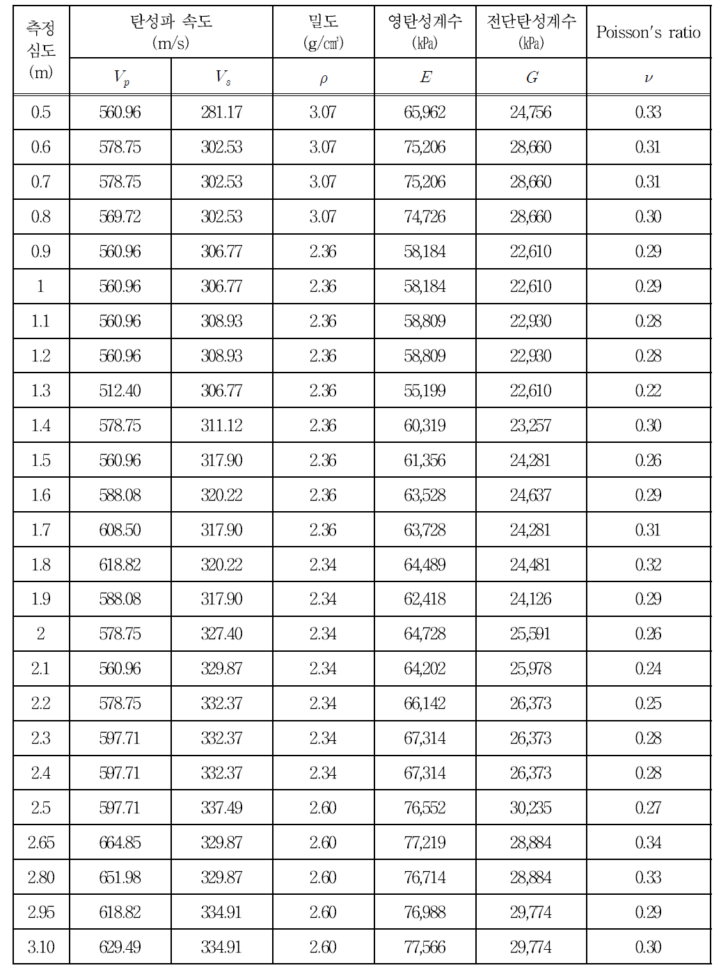 하중재하 전의 물성(아스팔트 도상)