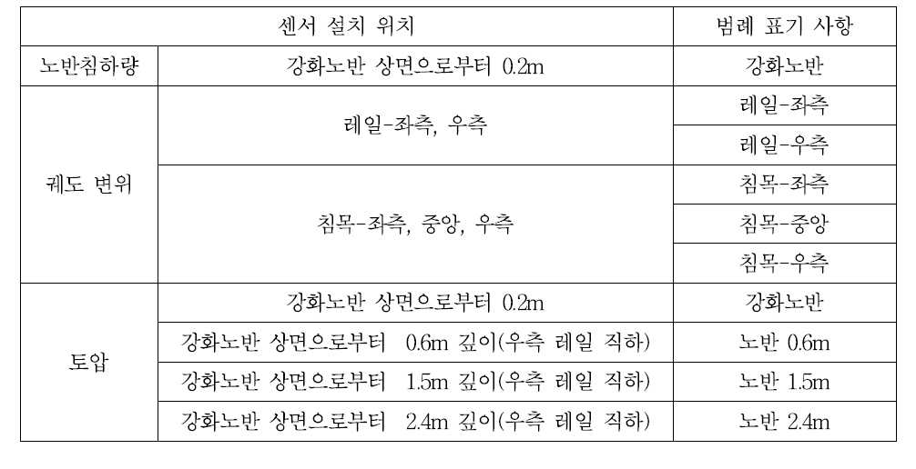 측정결과 그래프의 범례 표기 사항