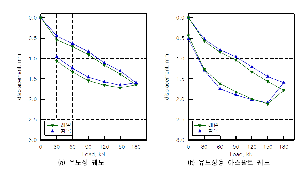 궤도 변위 비교