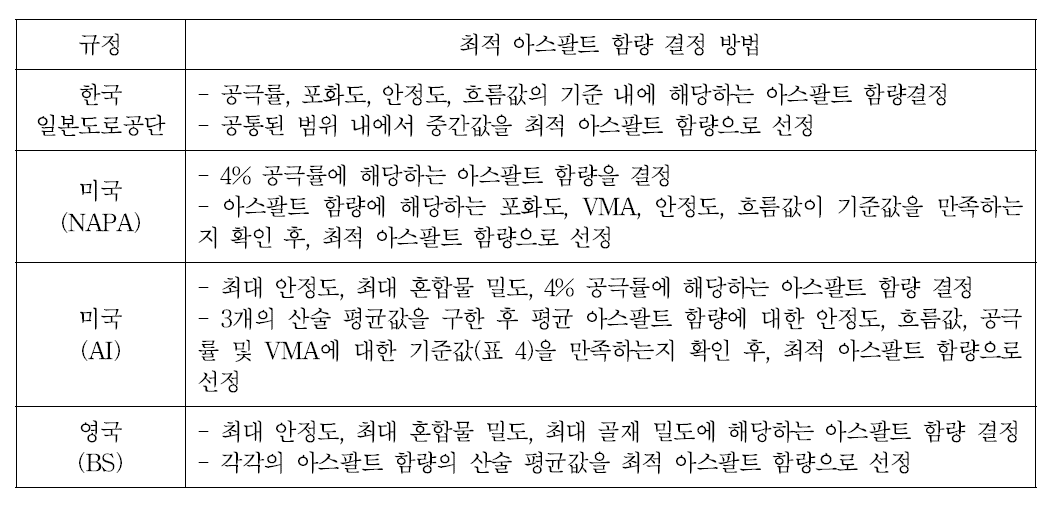 각 국가 규격별 최적 아스팔트 함량 결정 방법(밀입도 아스팔트 혼합물)