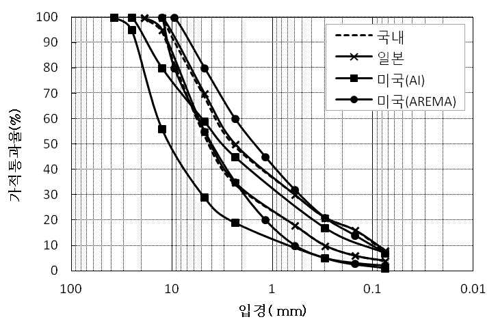 국가별 아스팔트 혼합물 입도기준 그래프