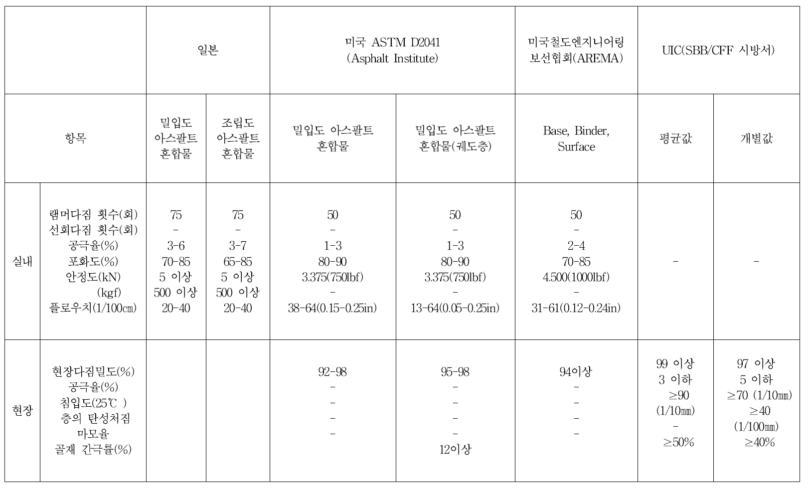 국가별 아스팔트 혼합물의 배합설계기준