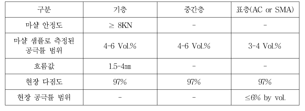 아스팔트 층의 요구성능