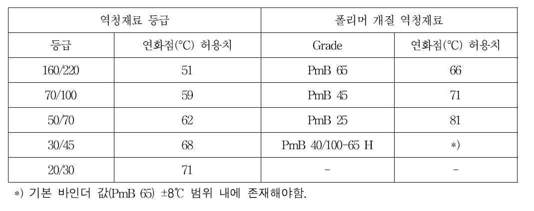 일반 바인더와 폴리머개질 바인더의 등급에 따른 연화점 측정값