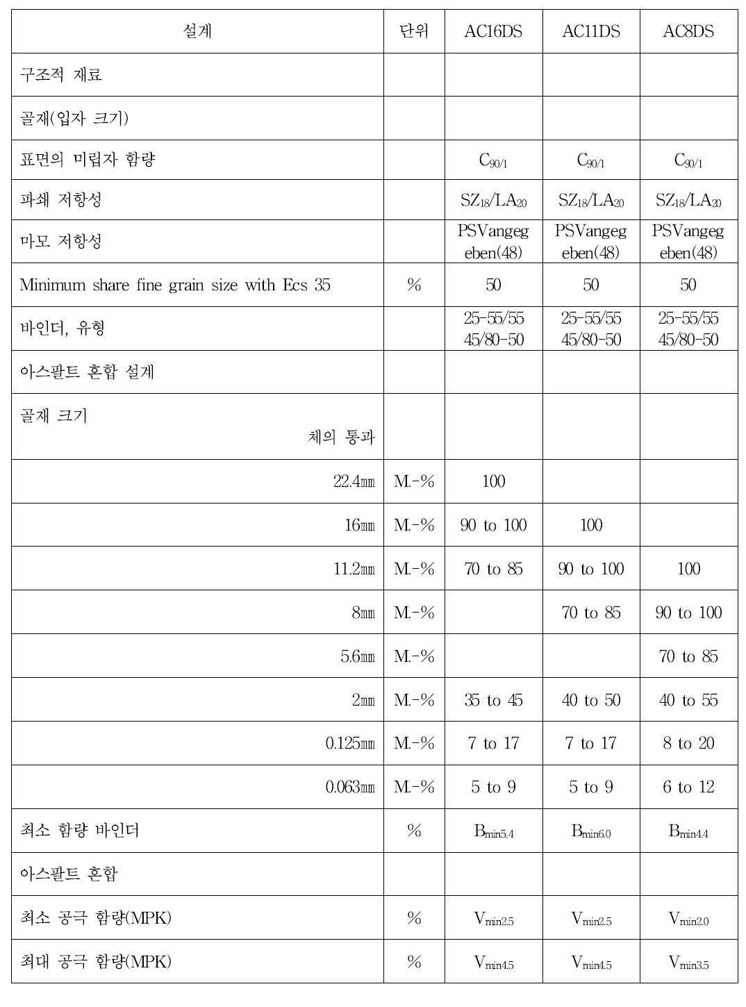 아스팔트 표층(Asphalt Concrete : AC)