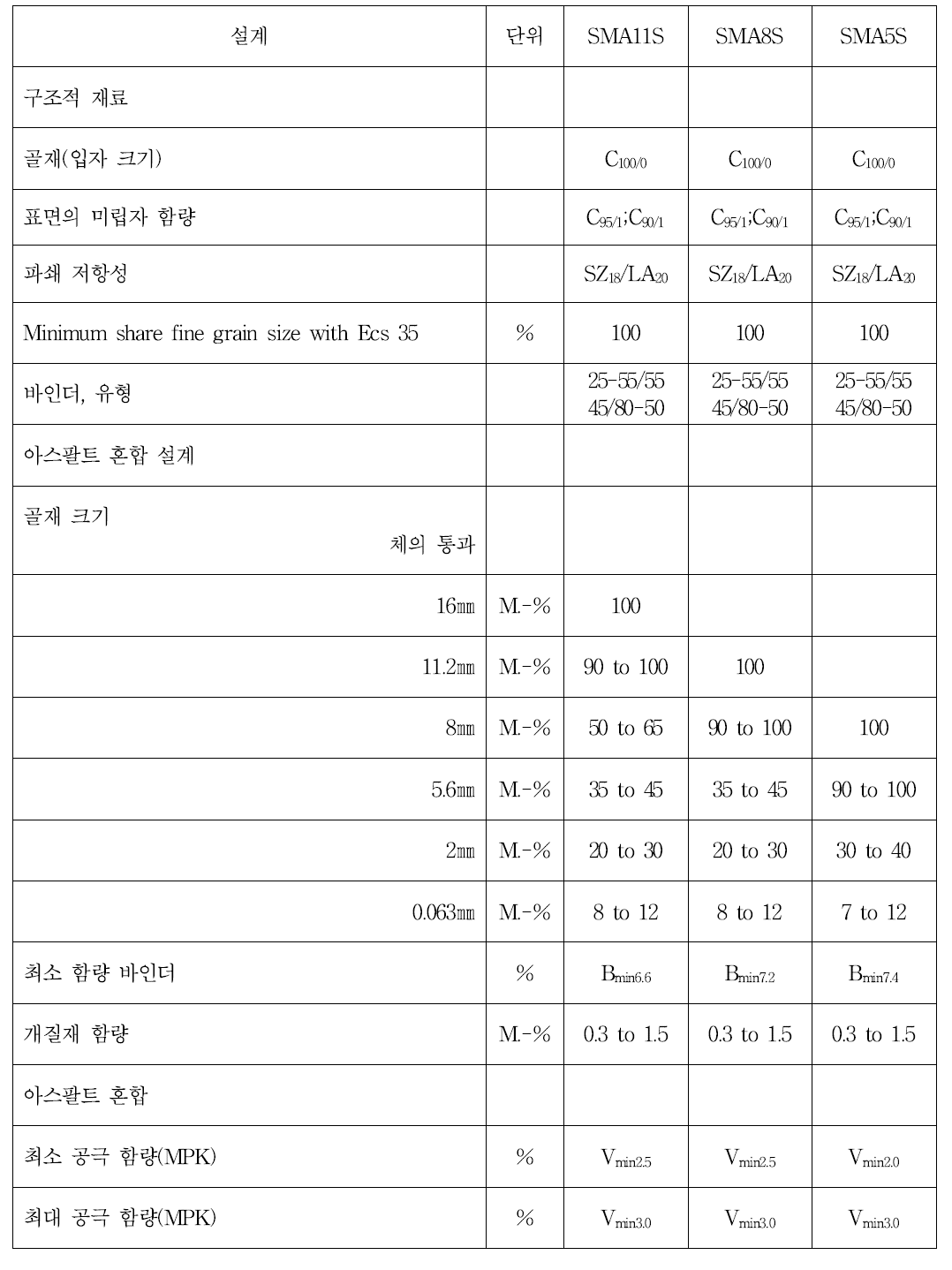 아스팔트 표층(Splittmastic Asphalt : SMA)