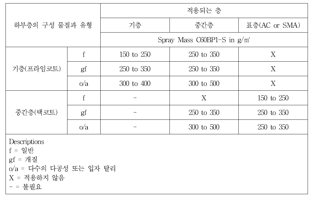 폴리머 개질 유제의 유형과 투입량